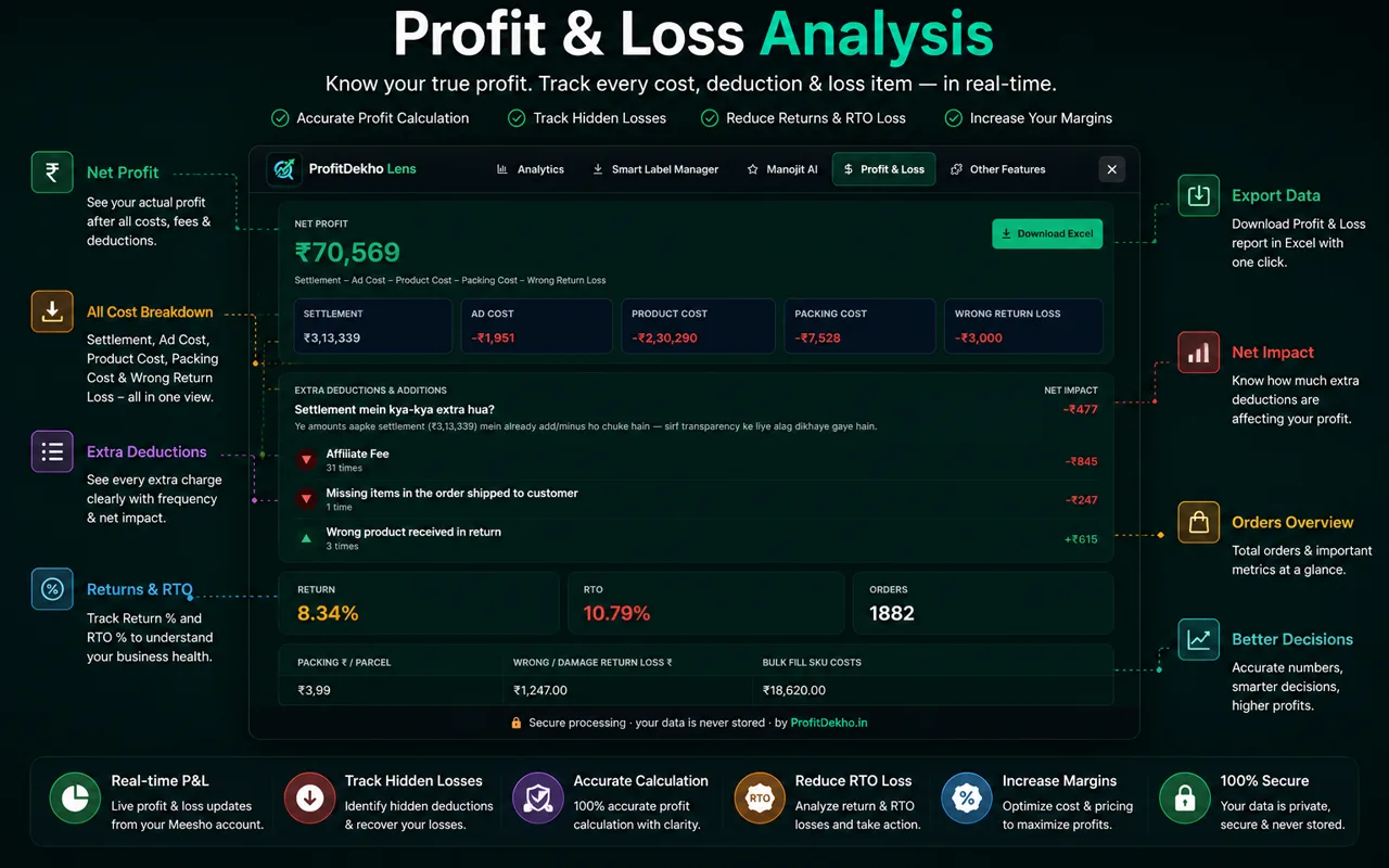 Profit & Loss — inside your Meesho panel